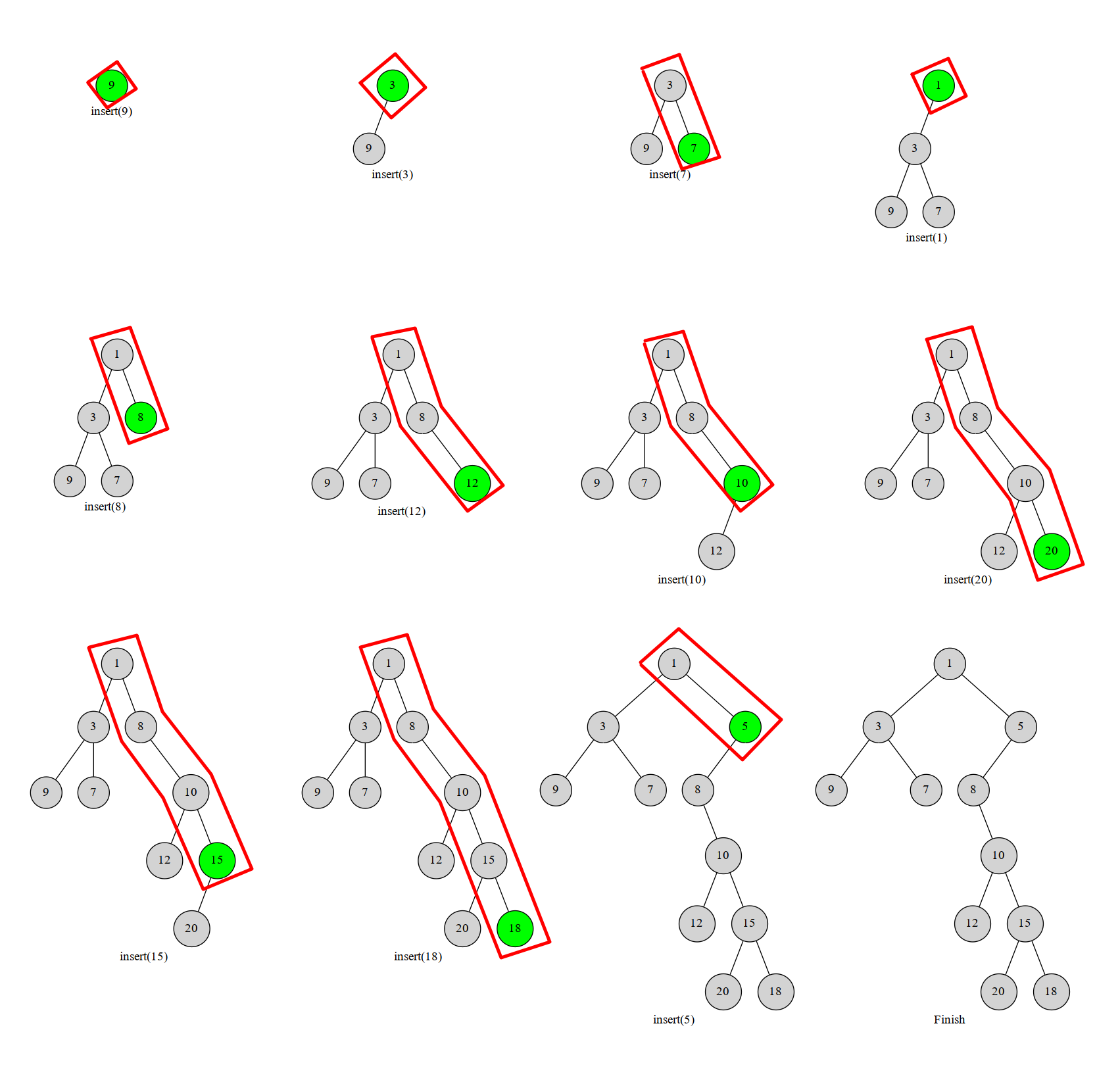 Step-by-step construction of a Cartesian tree, with the right spine outlined in red and each inserted node shown in green